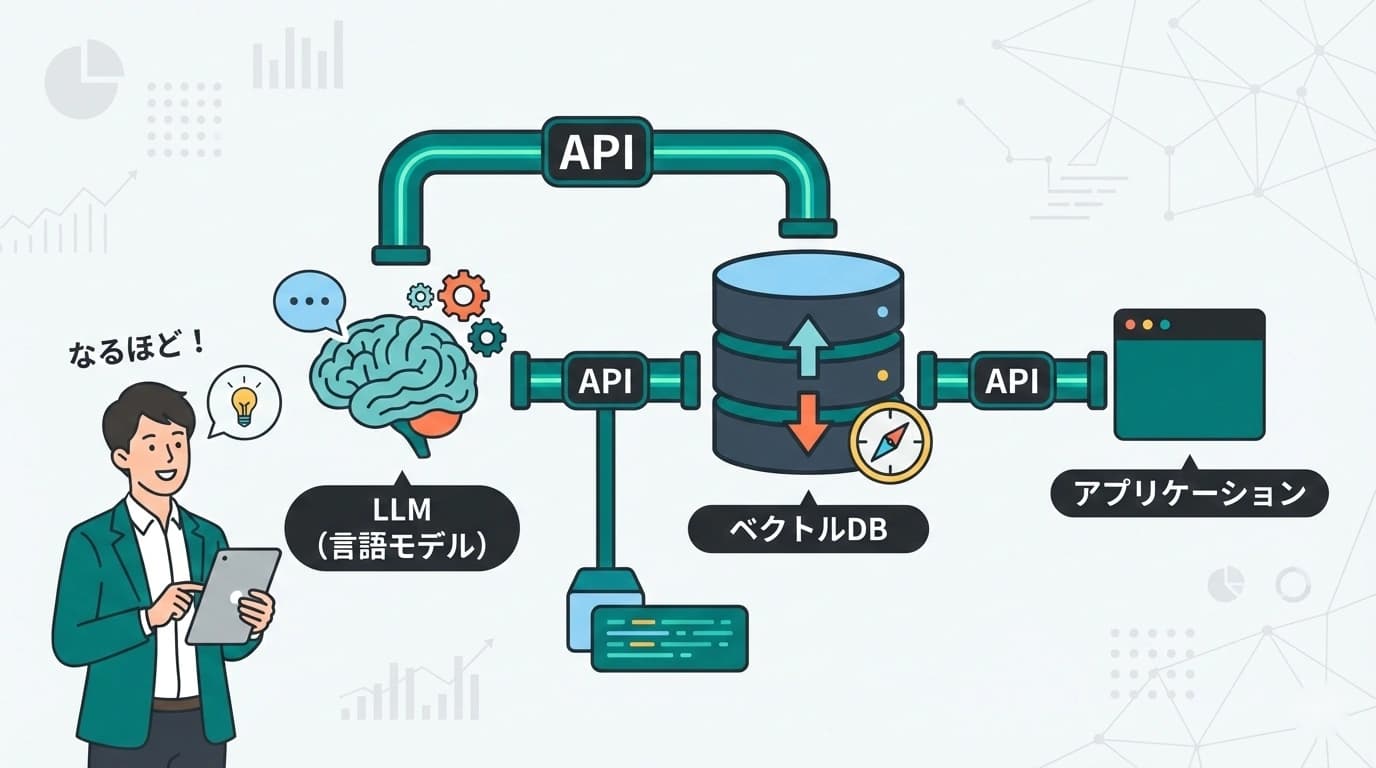非エンジニアでもわかるAIシステムのアーキテクチャ図。LLM・ベクトルDB・APIの関係性