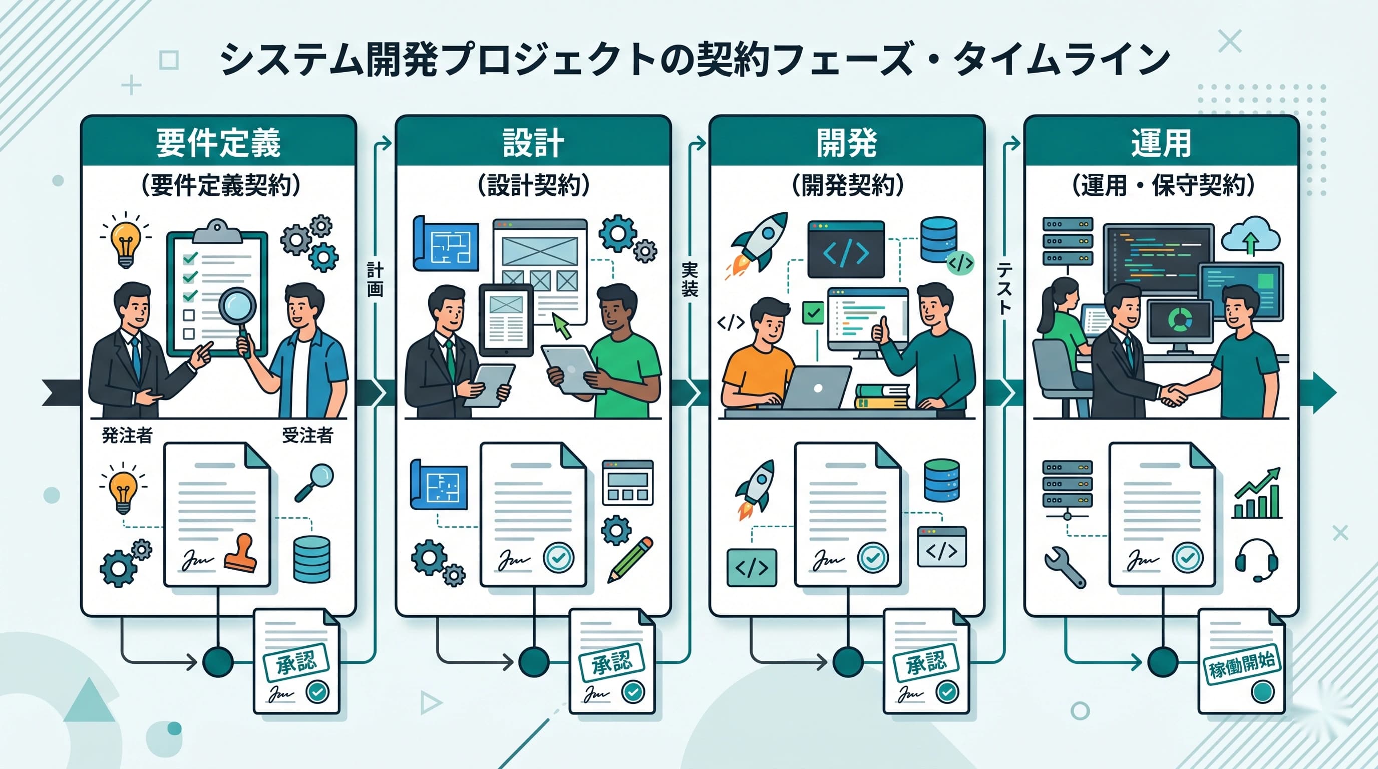 多段階契約とは？要件定義・設計・開発で契約を分ける方法とメリット