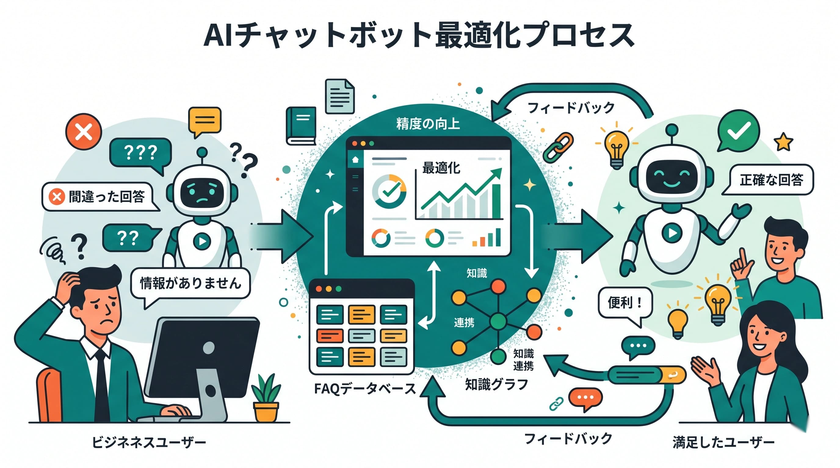 チャットボットの回答精度を上げる方法｜導入後に「使えない」と言われないために