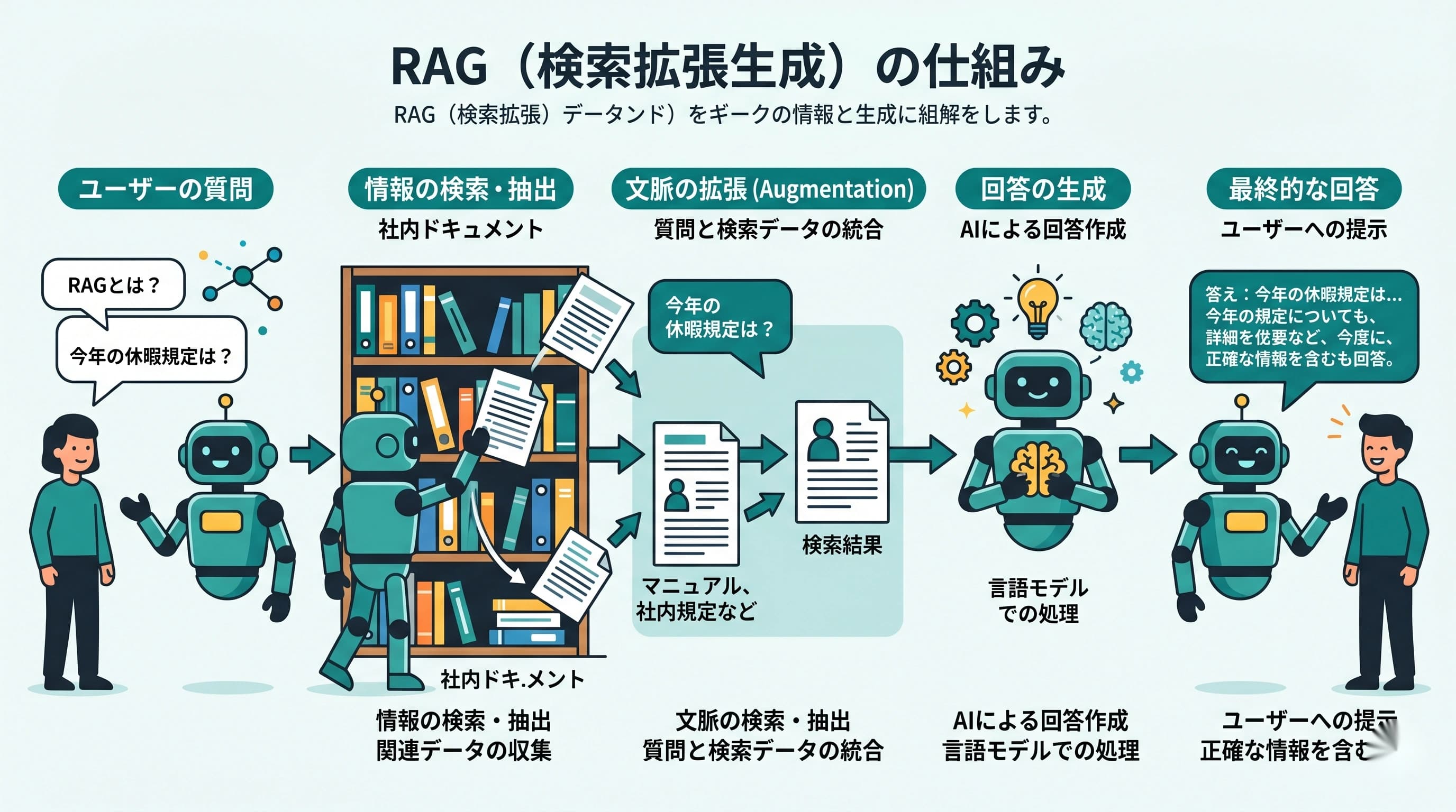 RAGとは？仕組み・メリット・活用事例を非エンジニアにも分かるように解説