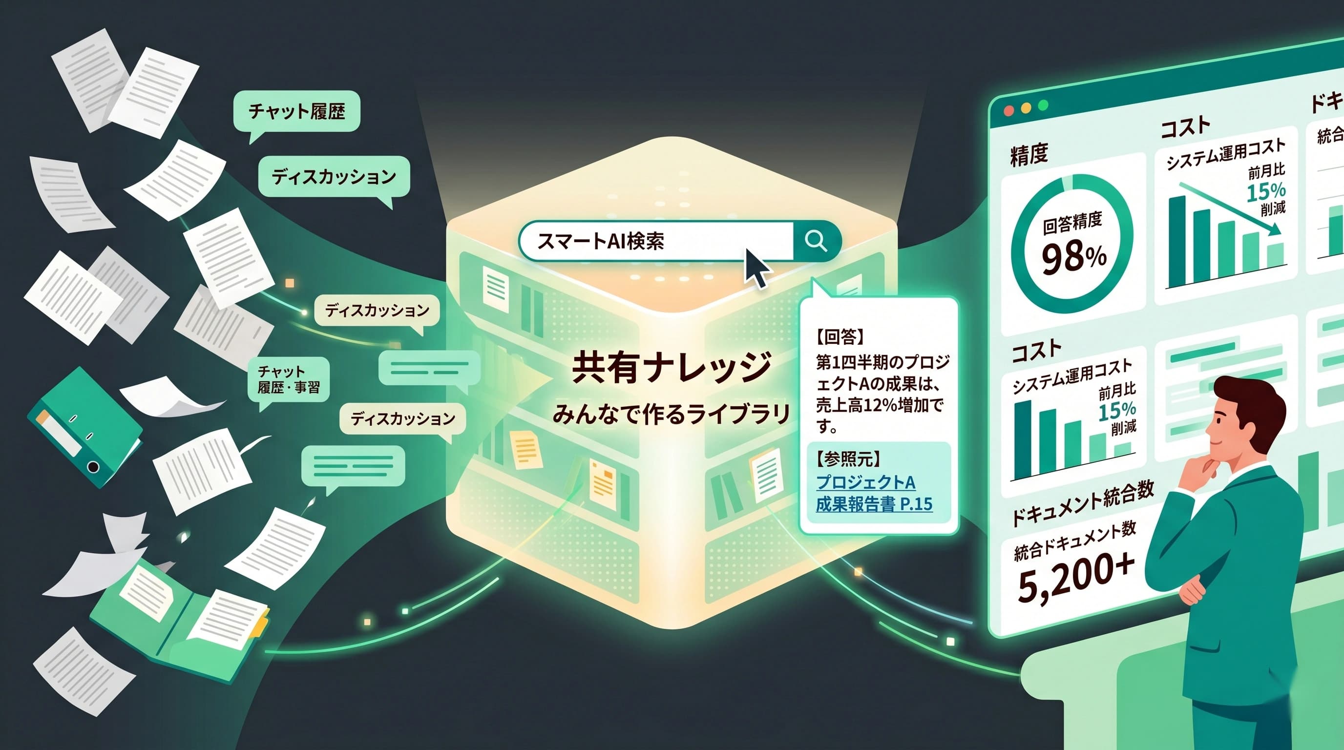 RAGで社内ナレッジ検索を構築した事例｜検索精度と導入コストのリアルな数値