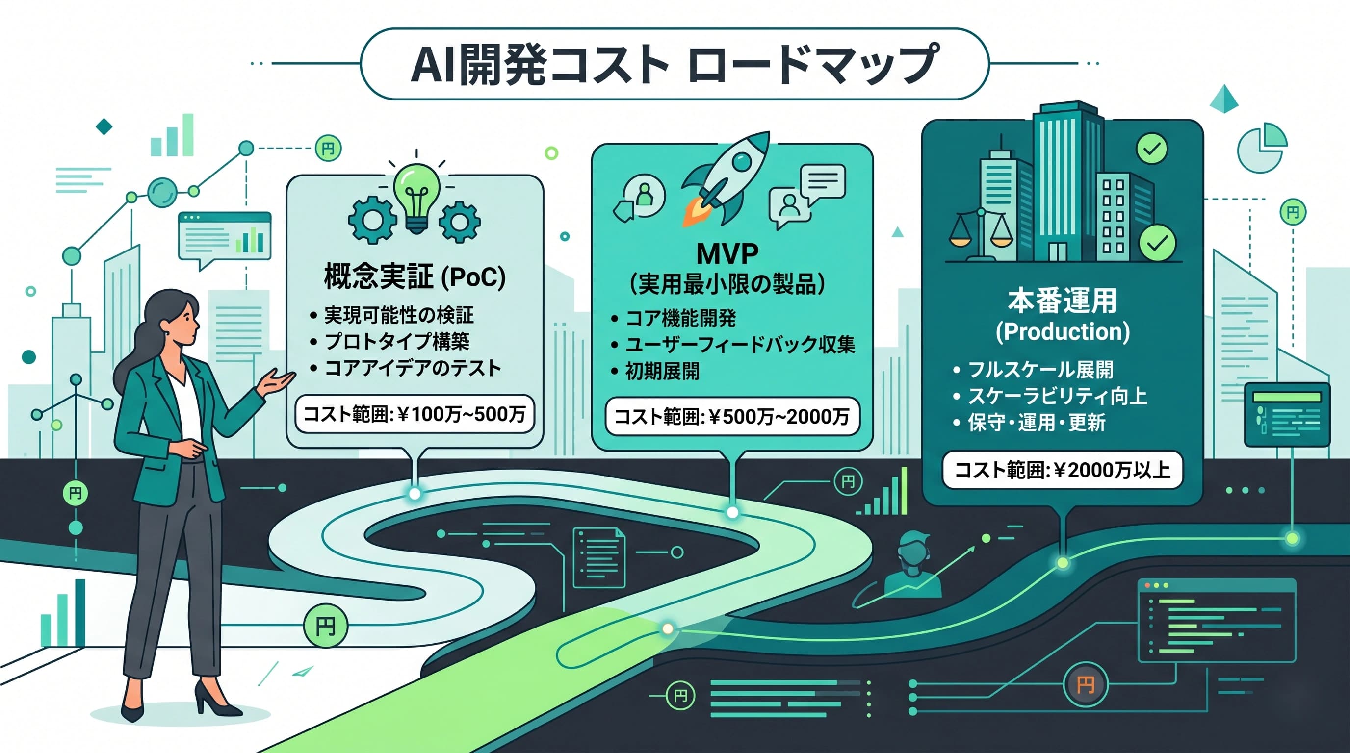 AI開発の費用相場2026｜PoC・MVP・本番開発のフェーズ別料金目安