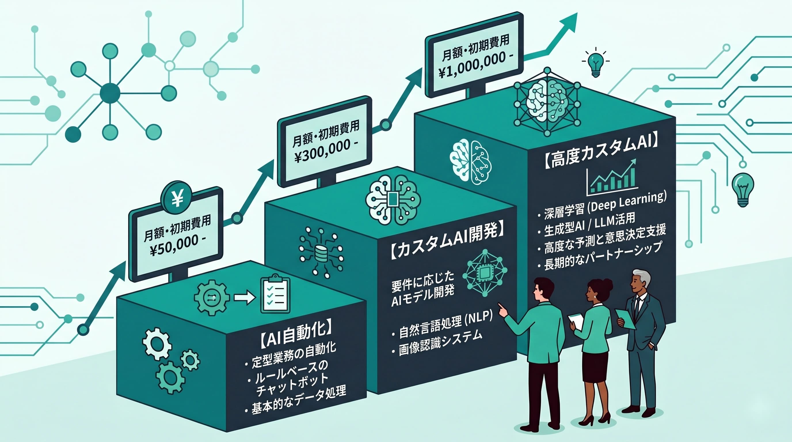 AI開発の見積もり相場を「難易度別」に解説｜簡単な自動化〜高度なAIまで