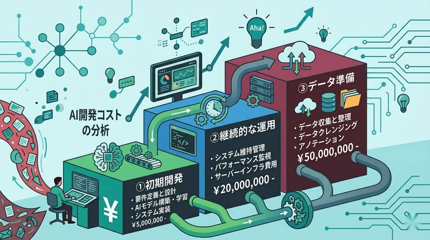 AI開発の費用は何種類ある？初期開発費・運用費・データ整備費の内訳
