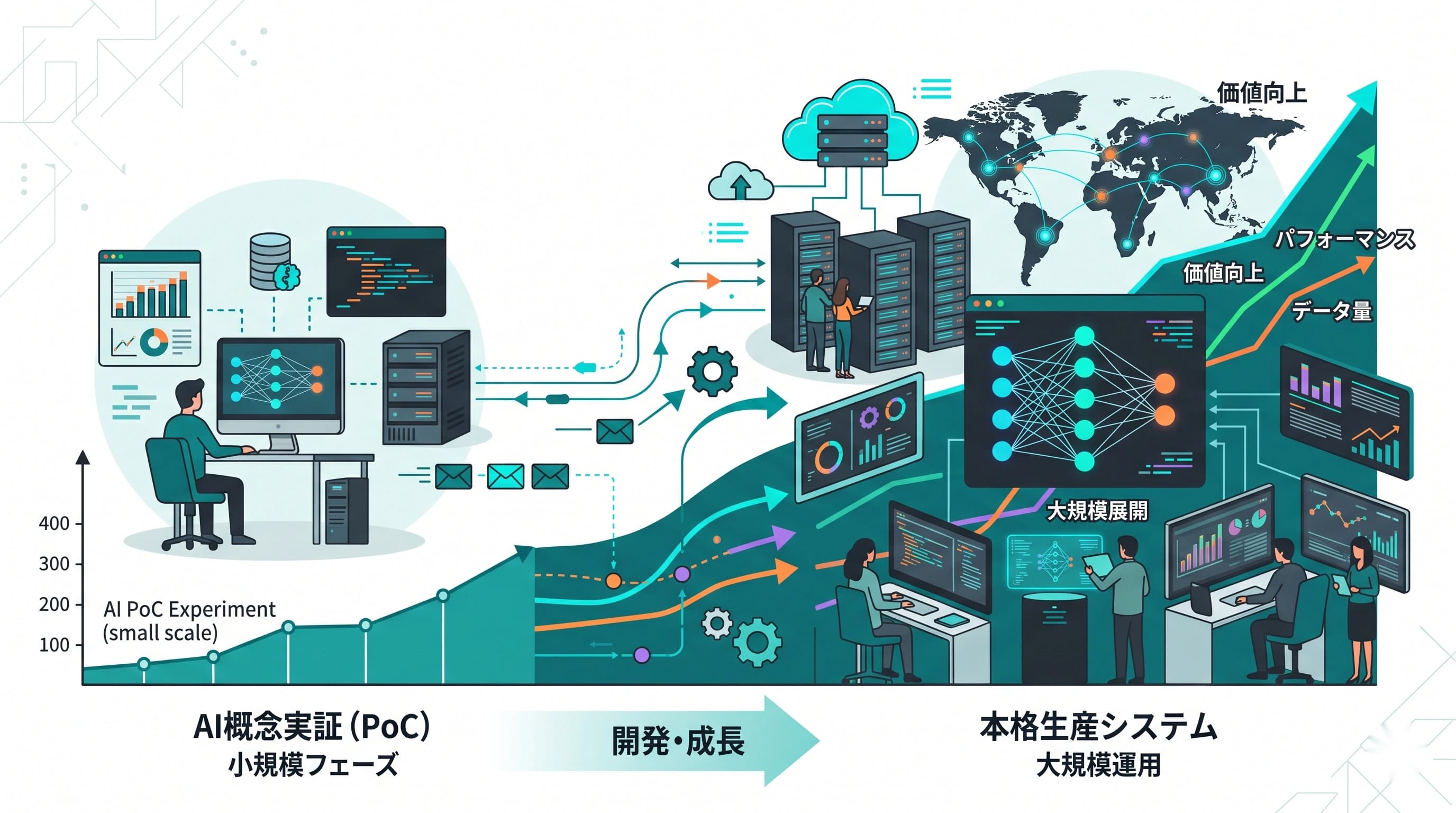 PoCだけで終わらせない｜AI開発の費用対効果を最大化する進め方