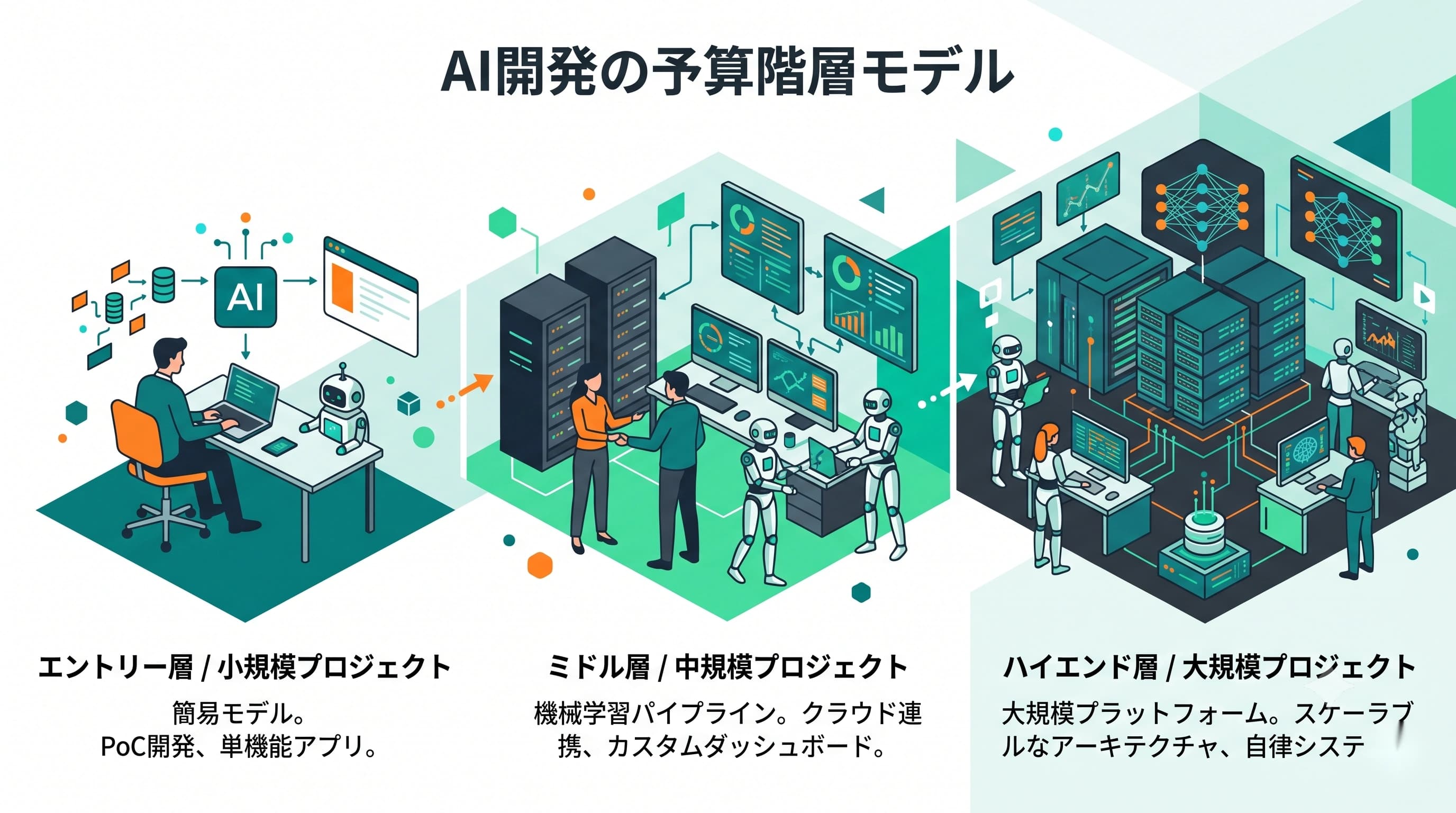 AI開発費用の予算別にできること｜50万・300万・1000万円の現実