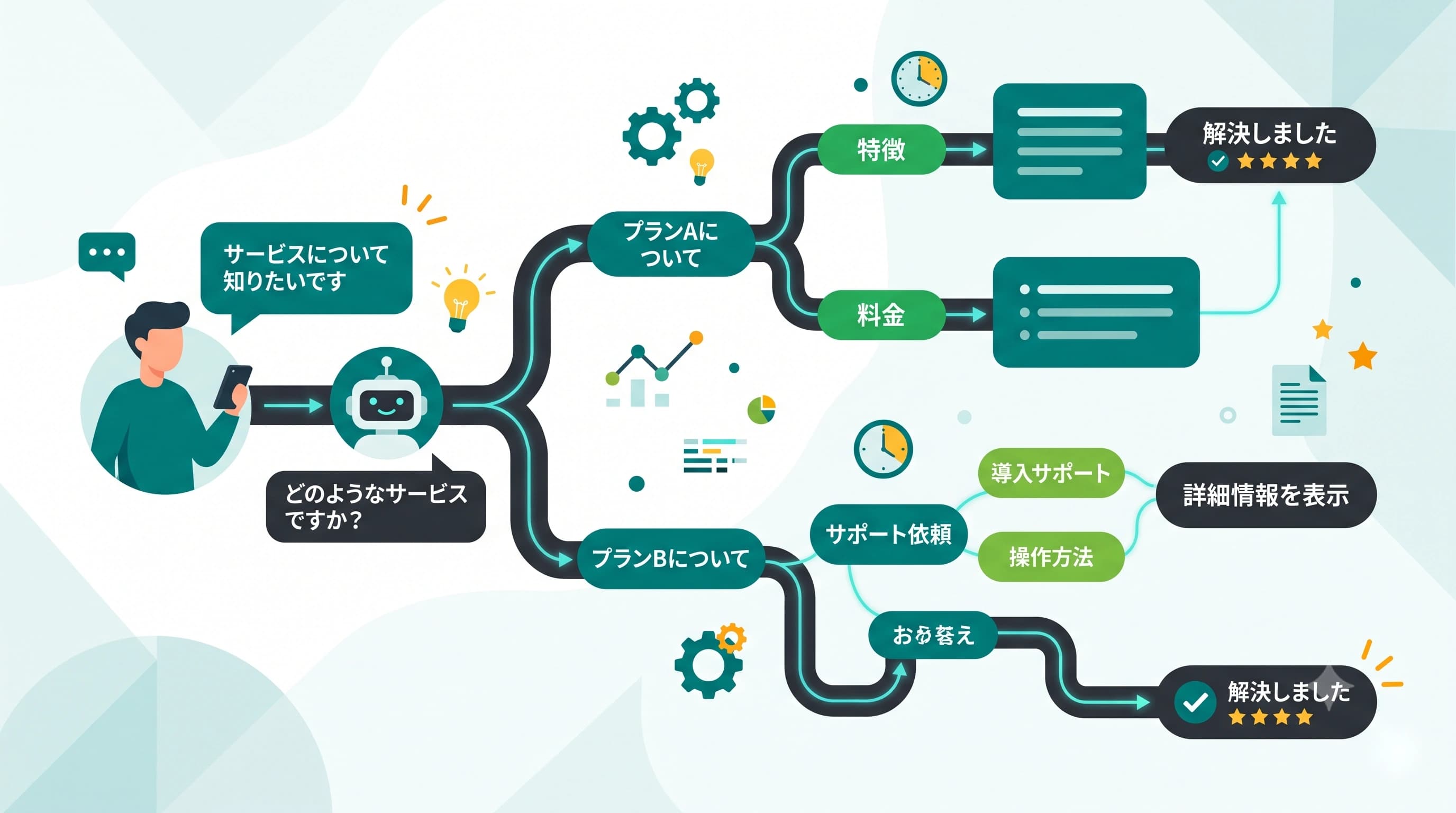 チャットボットのシナリオ設計の作り方｜離脱させない会話フロー