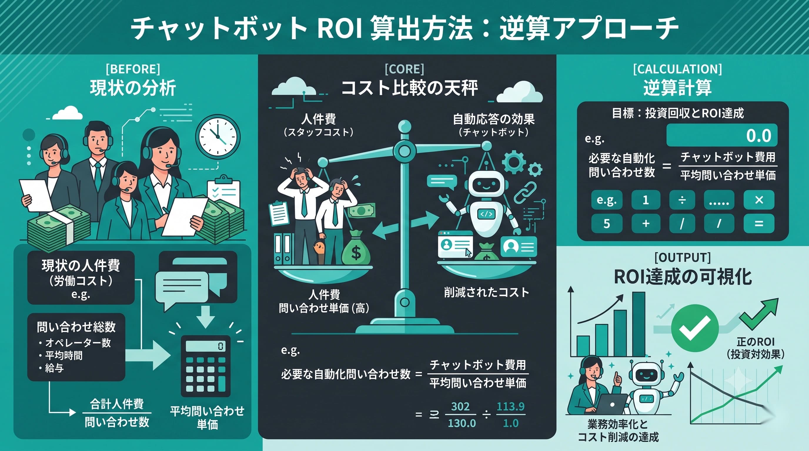チャットボットの費用対効果｜人件費・対応件数から逆算する
