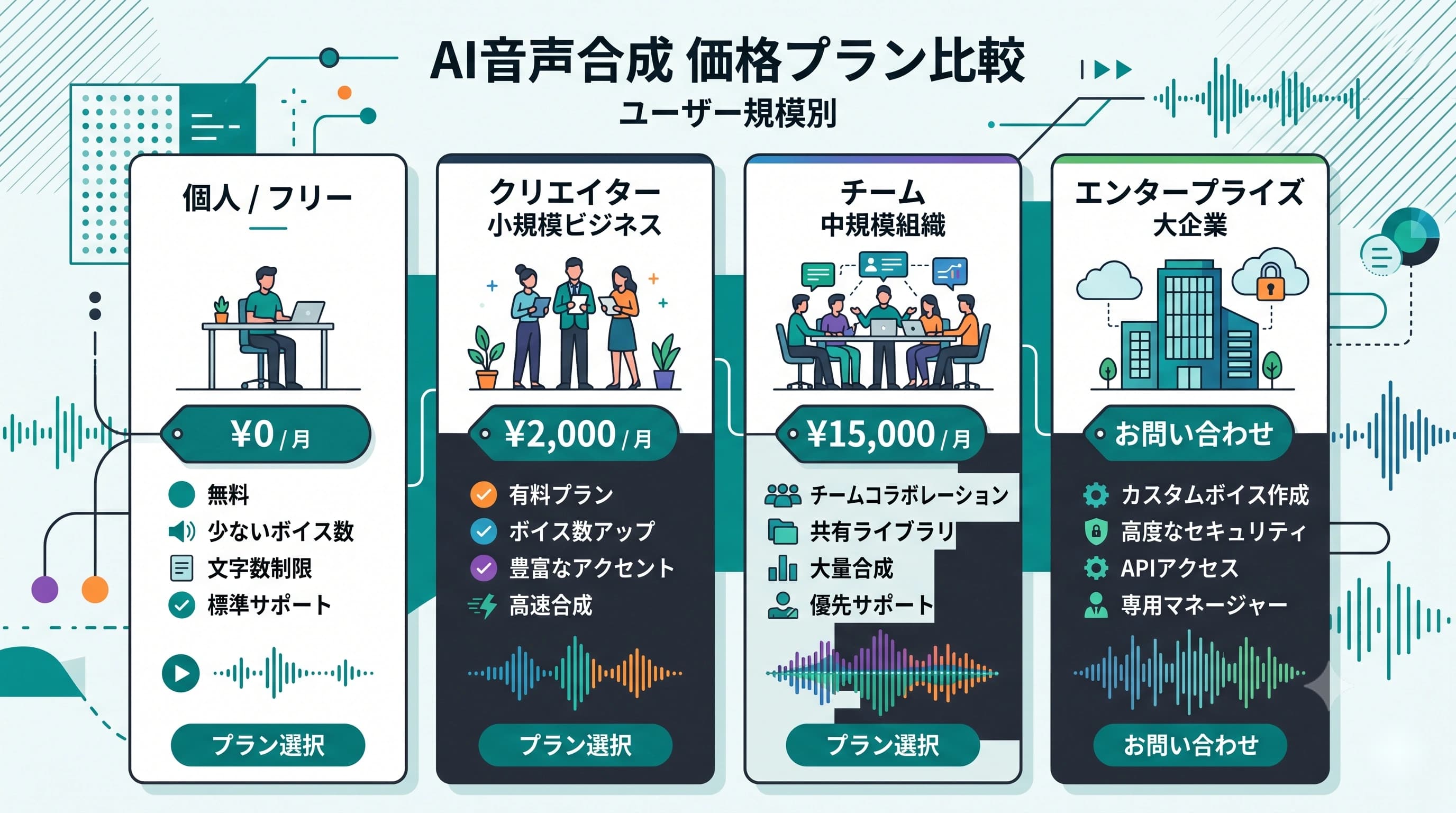 音声合成AIの料金プラン比較｜個人〜法人まで用途別の選び方